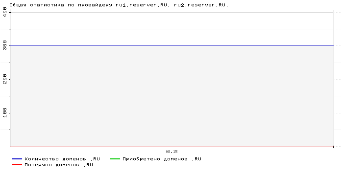 ���������� �� ���������� ru1.reserver.RU. ru2.reserver.RU.